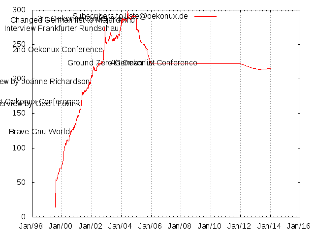 Entwicklung der Anzahl der SubskribentInnen