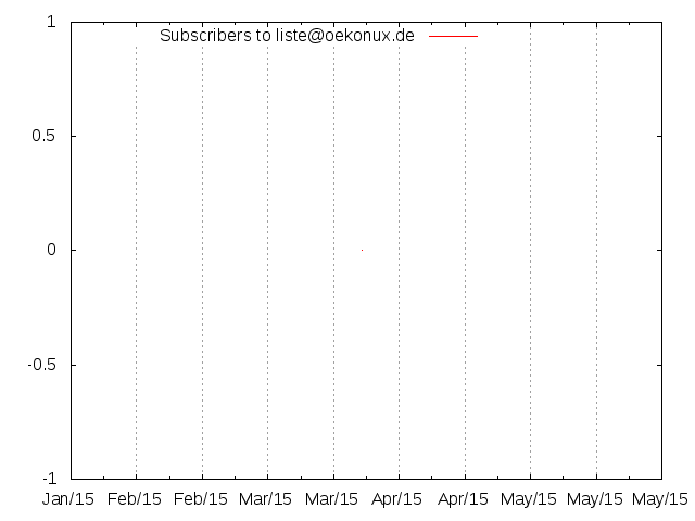 Entwicklung der Anzahl der SubskribentInnen (3 Monate)