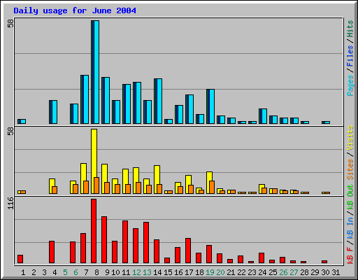 Daily usage for June 2004