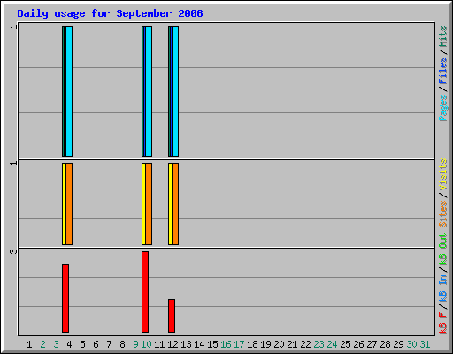 Daily usage for September 2009