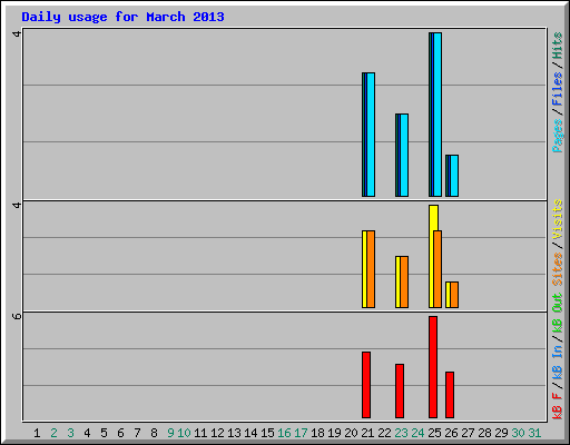 Daily usage for March 2010