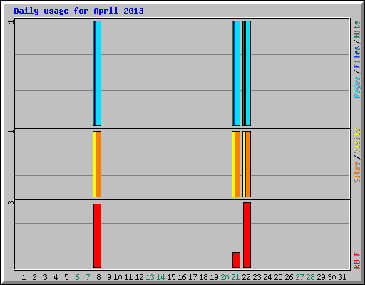 Daily usage for April 2010
