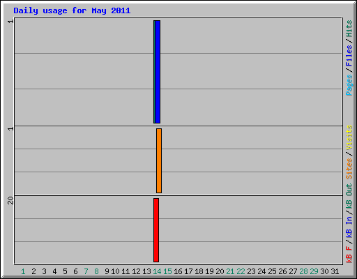 Daily usage for May 2011