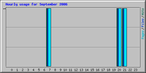Hourly usage for September 2009