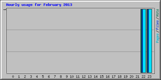 Hourly usage for February 2010