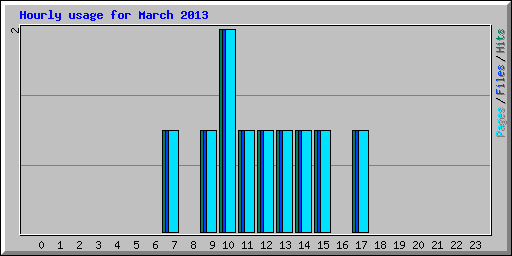 Hourly usage for March 2010