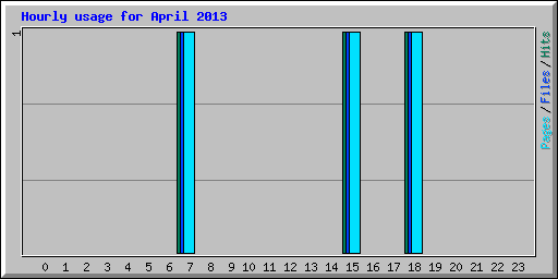 Hourly usage for April 2010