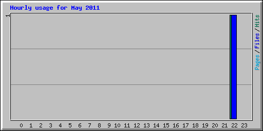 Hourly usage for May 2011