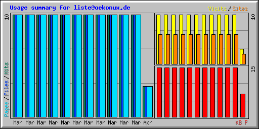 Usage summary for liste@oekonux.de