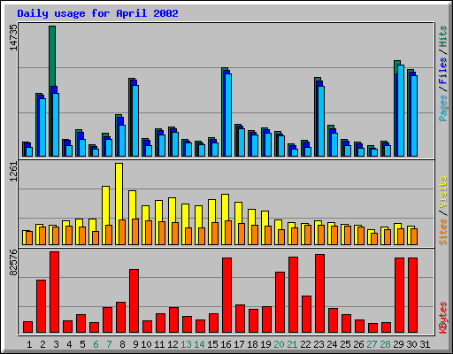 Daily usage for April 2002