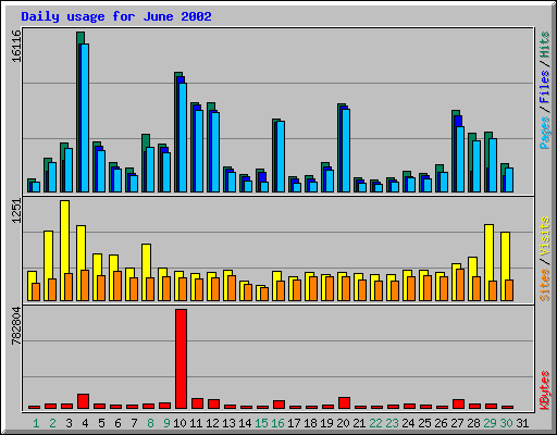 Daily usage for June 2002