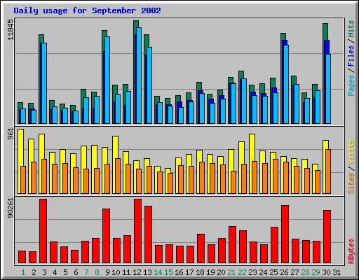 Daily usage for September 2002