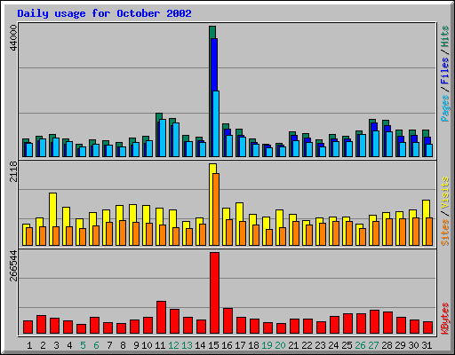 Daily usage for October 2002