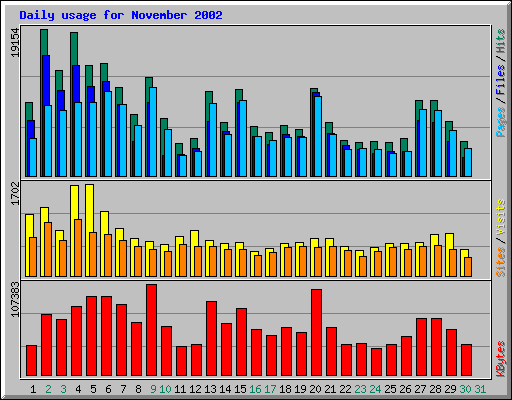 Daily usage for November 2002