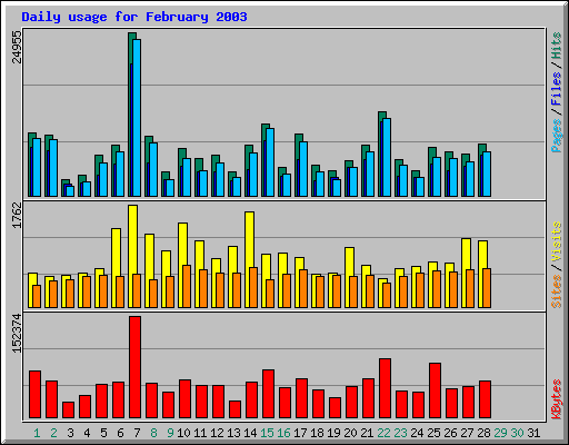 Daily usage for February 2003