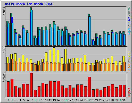 Daily usage for March 2003