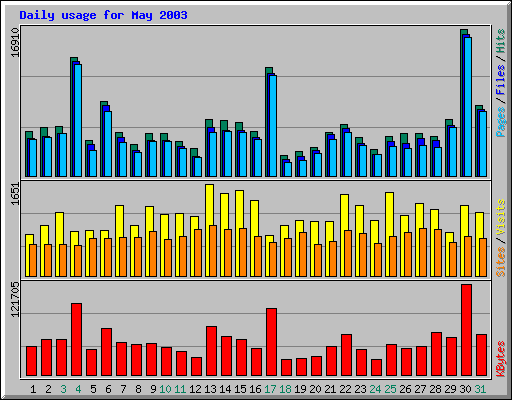 Daily usage for May 2003
