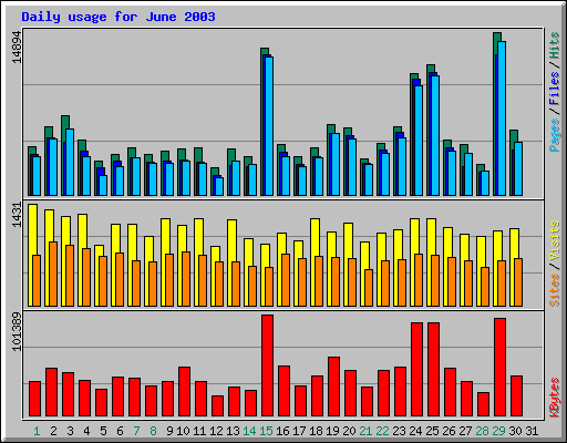 Daily usage for June 2003