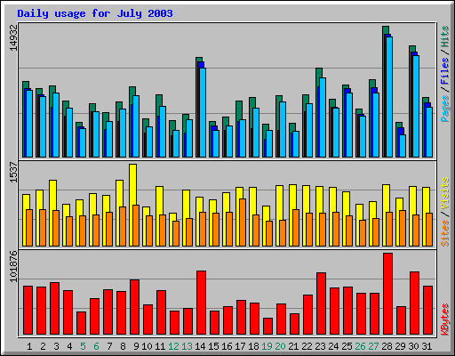 Daily usage for July 2003