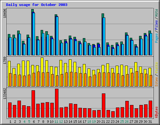 Daily usage for October 2003
