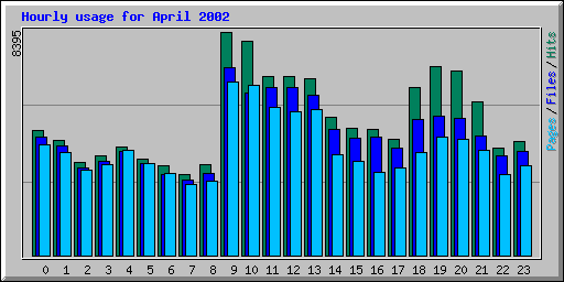 Hourly usage for April 2002