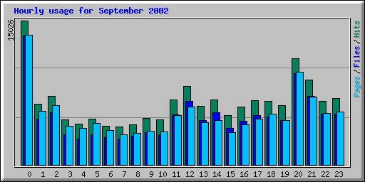 Hourly usage for September 2002