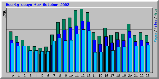 Hourly usage for October 2002