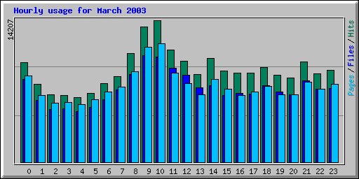 Hourly usage for March 2003