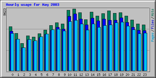 Hourly usage for May 2003