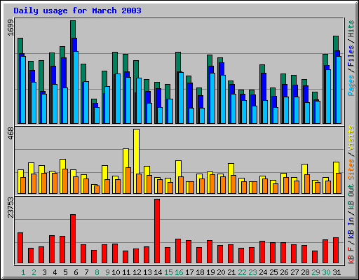 Daily usage for March 2003