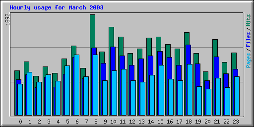 Hourly usage for March 2003