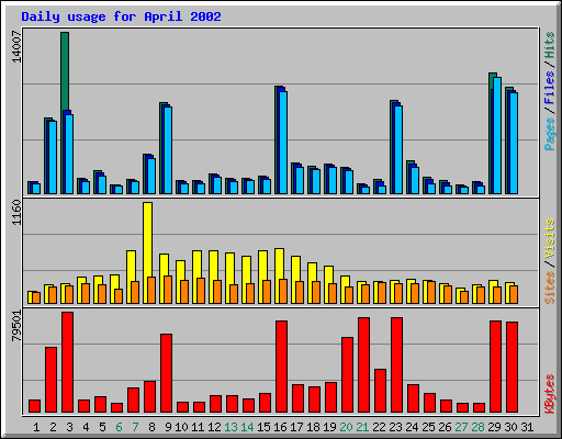 Daily usage for April 2002