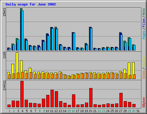 Daily usage for June 2002