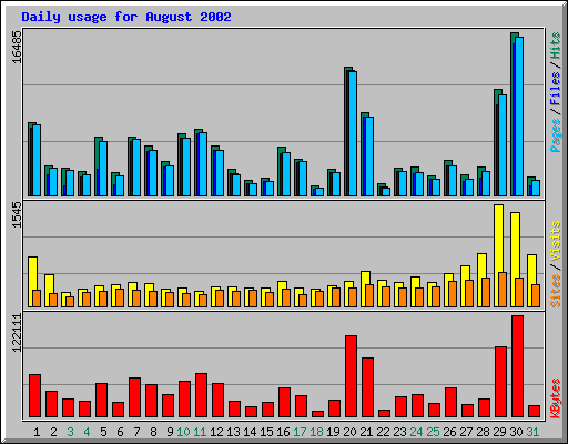 Daily usage for August 2002