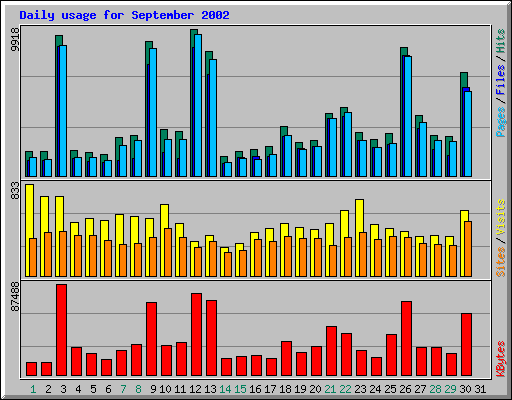 Daily usage for September 2002