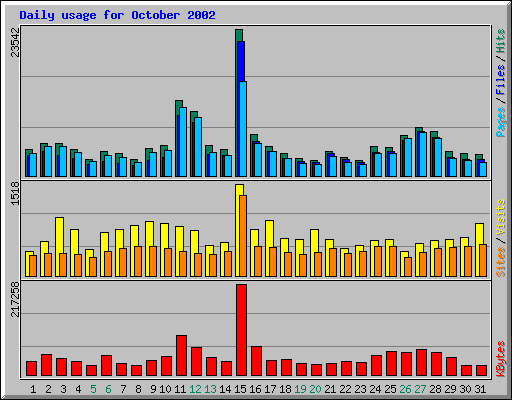 Daily usage for October 2002