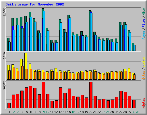 Daily usage for November 2002