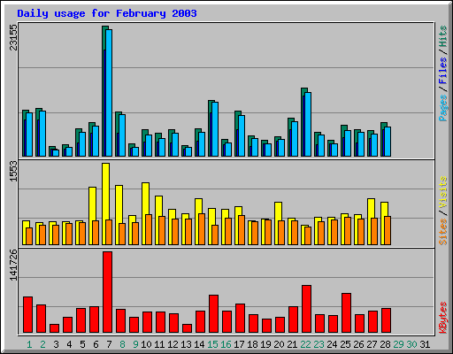 Daily usage for February 2003