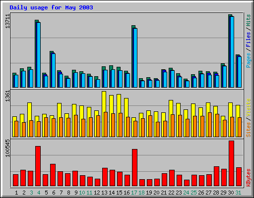Daily usage for May 2003