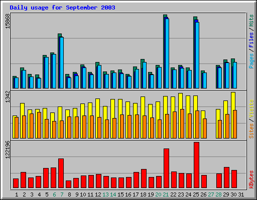 Daily usage for September 2003