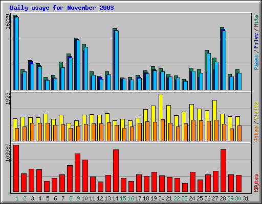 Daily usage for November 2003