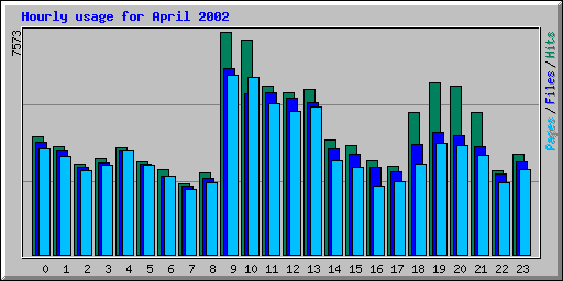 Hourly usage for April 2002