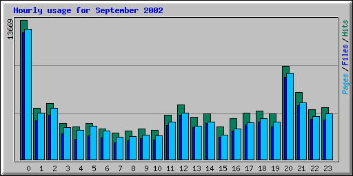 Hourly usage for September 2002