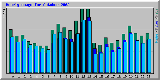 Hourly usage for October 2002