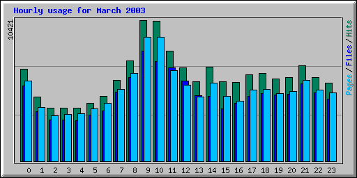 Hourly usage for March 2003