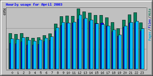 Hourly usage for April 2003