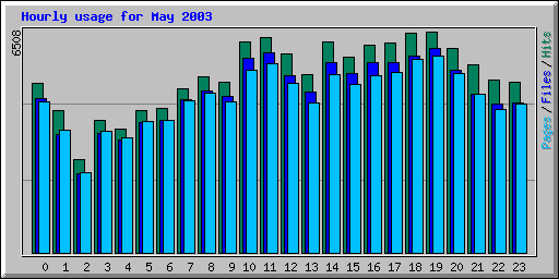 Hourly usage for May 2003