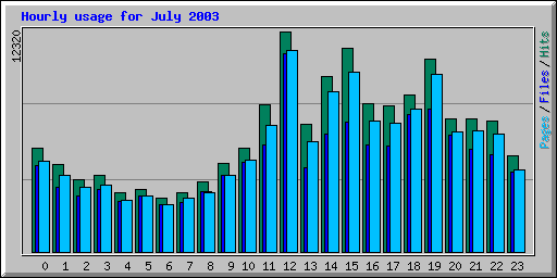 Hourly usage for July 2003