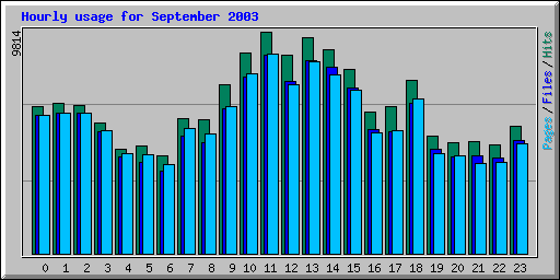 Hourly usage for September 2003