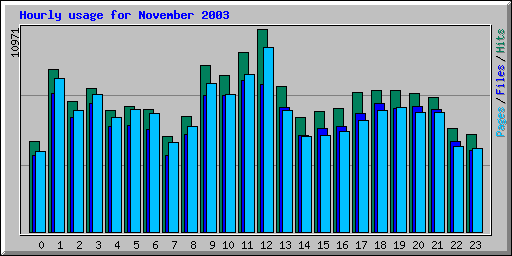 Hourly usage for November 2003
